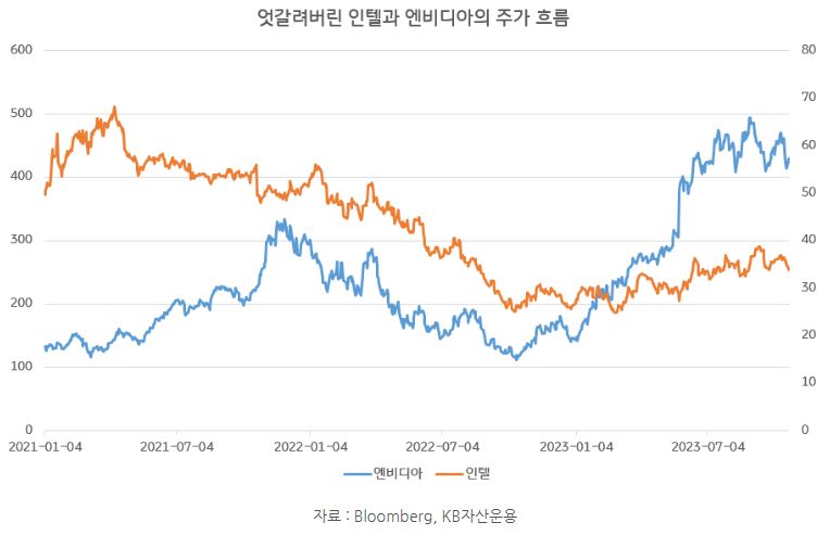 엇갈려버린 인텔과 엔비디아의 주가 흐름. 엔비디아가 인텔을 압도하기 시작.